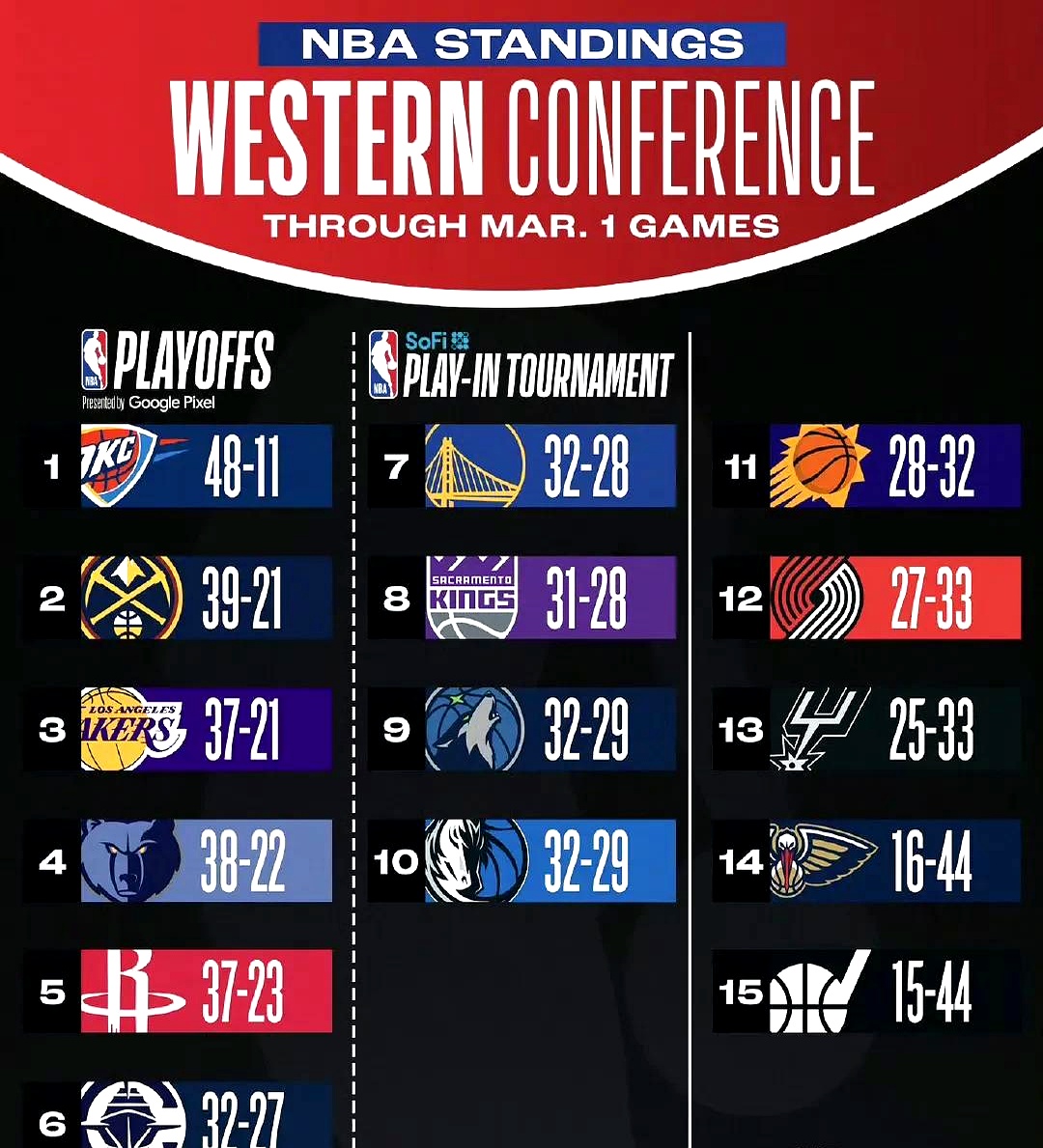 关于风云突变!曼联转会期完成体检,NBA常规赛版图或变,话题不断,数据趋势出现新变化的信息 关于风云突变!曼联转会期完成体检,NBA常规赛版图或变,话题不断,数据趋势出现新变化的信息